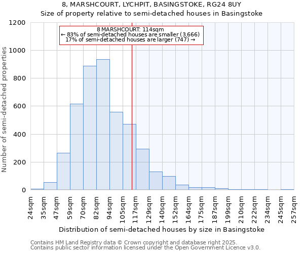 8, MARSHCOURT, LYCHPIT, BASINGSTOKE, RG24 8UY: Size of property relative to semi-detached houses houses in Basingstoke