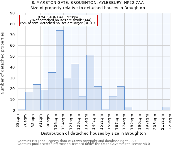 8, MARSTON GATE, BROUGHTON, AYLESBURY, HP22 7AA: Size of property relative to detached houses houses in Broughton