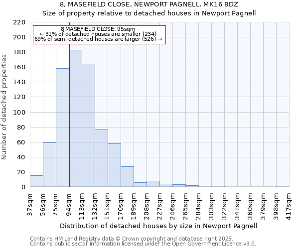 8, MASEFIELD CLOSE, NEWPORT PAGNELL, MK16 8DZ: Size of property relative to detached houses houses in Newport Pagnell