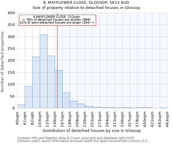 8, MAYFLOWER CLOSE, GLOSSOP, SK13 8UD: Size of property relative to detached houses houses in Glossop