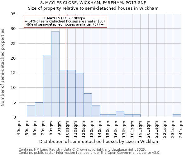 8, MAYLES CLOSE, WICKHAM, FAREHAM, PO17 5NF: Size of property relative to semi-detached houses houses in Wickham