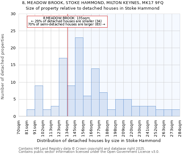 8, MEADOW BROOK, STOKE HAMMOND, MILTON KEYNES, MK17 9FQ: Size of property relative to detached houses houses in Stoke Hammond