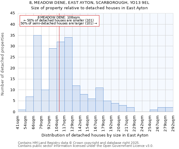 8, MEADOW DENE, EAST AYTON, SCARBOROUGH, YO13 9EL: Size of property relative to detached houses houses in East Ayton