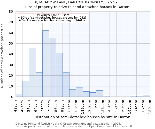 8, MEADOW LANE, DARTON, BARNSLEY, S75 5PF: Size of property relative to semi-detached houses houses in Darton