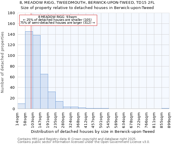 8, MEADOW RIGG, TWEEDMOUTH, BERWICK-UPON-TWEED, TD15 2FL: Size of property relative to detached houses houses in Berwick-upon-Tweed