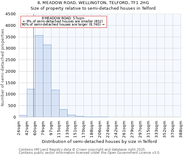 8, MEADOW ROAD, WELLINGTON, TELFORD, TF1 2HG: Size of property relative to semi-detached houses houses in Telford