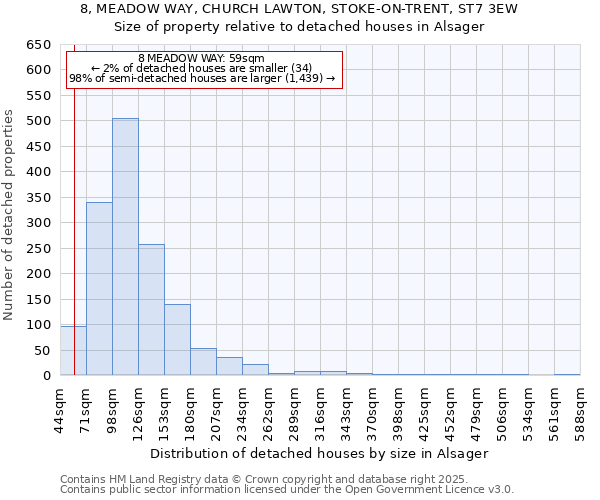 8, MEADOW WAY, CHURCH LAWTON, STOKE-ON-TRENT, ST7 3EW: Size of property relative to detached houses houses in Alsager