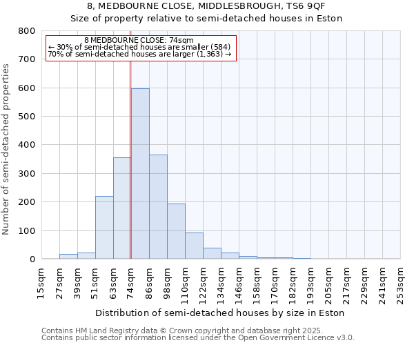8, MEDBOURNE CLOSE, MIDDLESBROUGH, TS6 9QF: Size of property relative to semi-detached houses houses in Eston