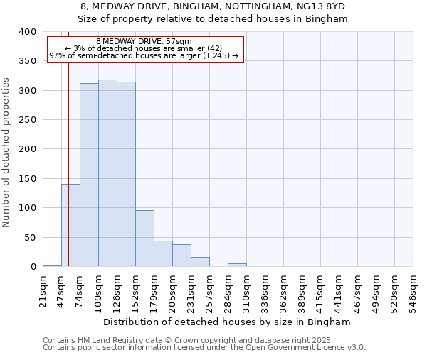 8, MEDWAY DRIVE, BINGHAM, NOTTINGHAM, NG13 8YD: Size of property relative to detached houses houses in Bingham