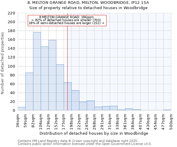 8, MELTON GRANGE ROAD, MELTON, WOODBRIDGE, IP12 1SA: Size of property relative to detached houses houses in Woodbridge