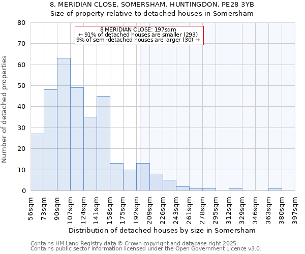 8, MERIDIAN CLOSE, SOMERSHAM, HUNTINGDON, PE28 3YB: Size of property relative to detached houses houses in Somersham