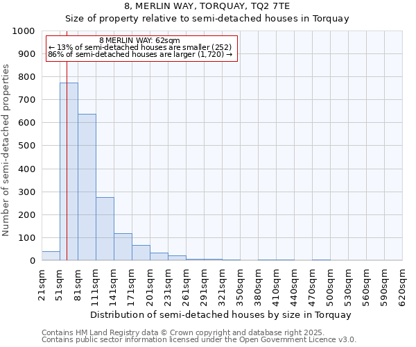 8, MERLIN WAY, TORQUAY, TQ2 7TE: Size of property relative to semi-detached houses houses in Torquay