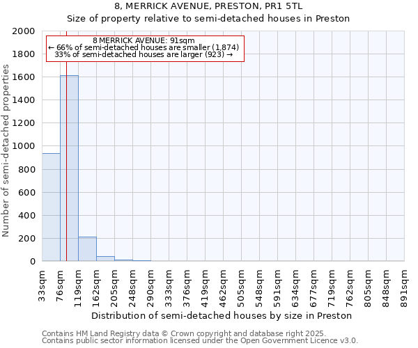8, MERRICK AVENUE, PRESTON, PR1 5TL: Size of property relative to semi-detached houses houses in Preston