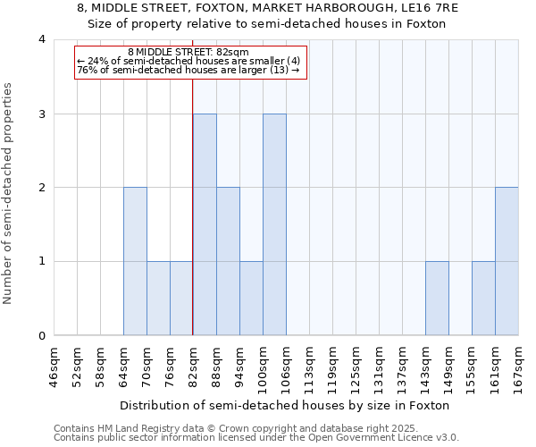 8, MIDDLE STREET, FOXTON, MARKET HARBOROUGH, LE16 7RE: Size of property relative to semi-detached houses houses in Foxton