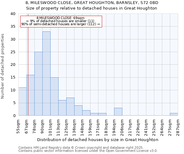 8, MILESWOOD CLOSE, GREAT HOUGHTON, BARNSLEY, S72 0BD: Size of property relative to detached houses houses in Great Houghton