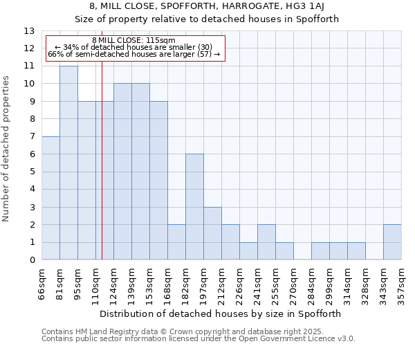 8, MILL CLOSE, SPOFFORTH, HARROGATE, HG3 1AJ: Size of property relative to detached houses houses in Spofforth