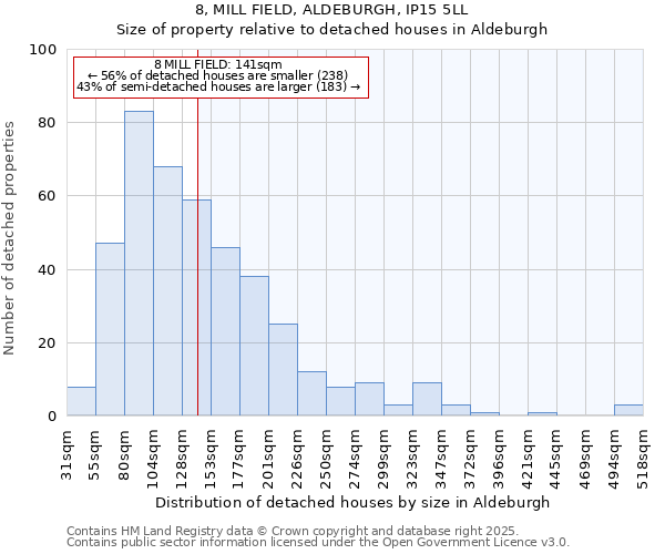 8, MILL FIELD, ALDEBURGH, IP15 5LL: Size of property relative to detached houses houses in Aldeburgh