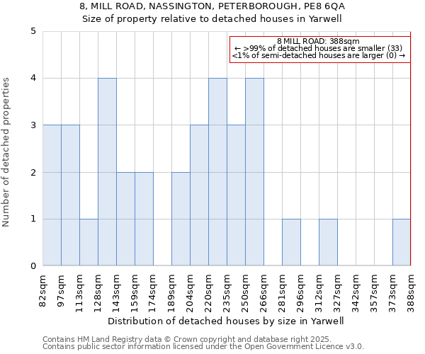 8, MILL ROAD, NASSINGTON, PETERBOROUGH, PE8 6QA: Size of property relative to detached houses houses in Yarwell