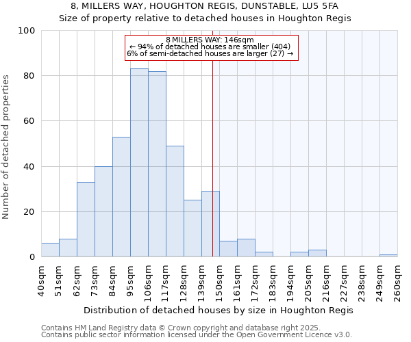 8, MILLERS WAY, HOUGHTON REGIS, DUNSTABLE, LU5 5FA: Size of property relative to detached houses houses in Houghton Regis