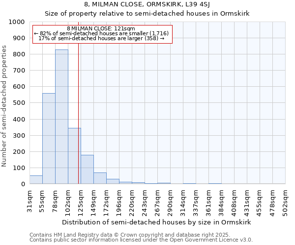 8, MILMAN CLOSE, ORMSKIRK, L39 4SJ: Size of property relative to semi-detached houses houses in Ormskirk