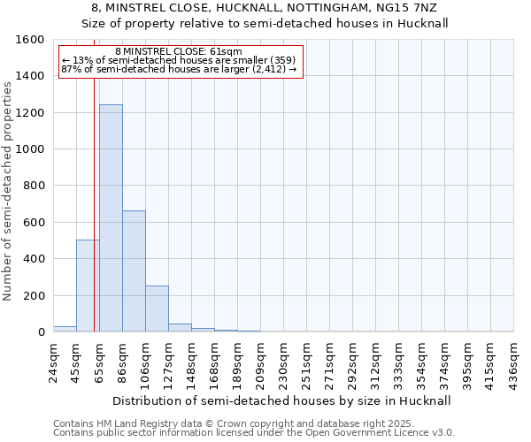8, MINSTREL CLOSE, HUCKNALL, NOTTINGHAM, NG15 7NZ: Size of property relative to semi-detached houses houses in Hucknall