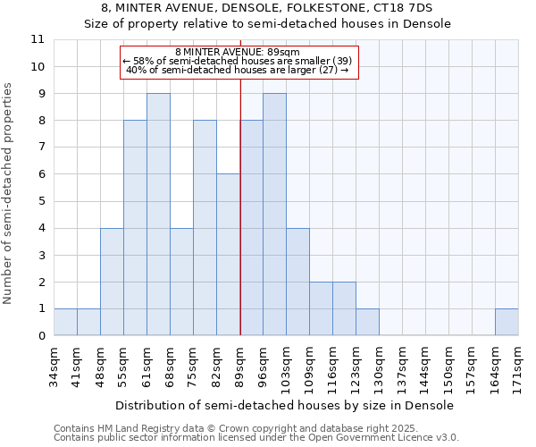 8, MINTER AVENUE, DENSOLE, FOLKESTONE, CT18 7DS: Size of property relative to semi-detached houses houses in Densole