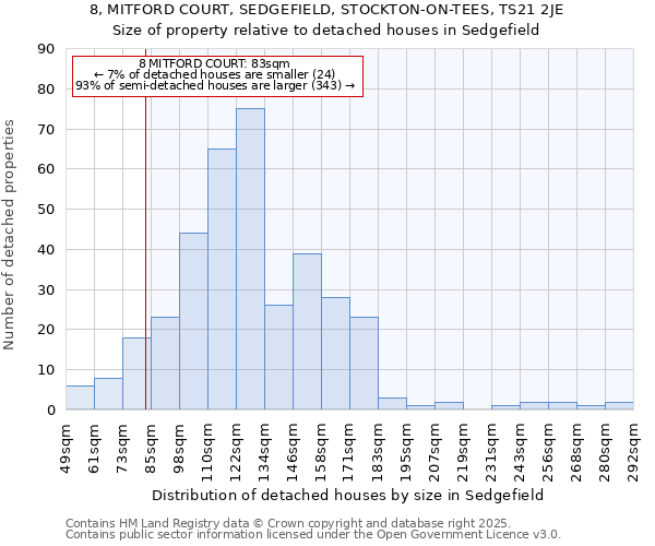 8, MITFORD COURT, SEDGEFIELD, STOCKTON-ON-TEES, TS21 2JE: Size of property relative to detached houses houses in Sedgefield