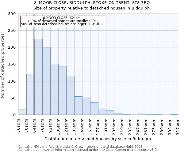 8, MOOR CLOSE, BIDDULPH, STOKE-ON-TRENT, ST8 7EQ: Size of property relative to detached houses houses in Biddulph