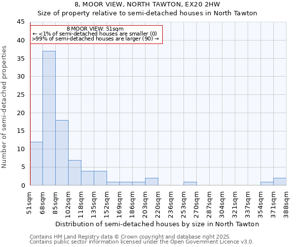 8, MOOR VIEW, NORTH TAWTON, EX20 2HW: Size of property relative to semi-detached houses houses in North Tawton