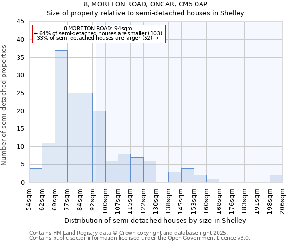 8, MORETON ROAD, ONGAR, CM5 0AP: Size of property relative to semi-detached houses houses in Shelley