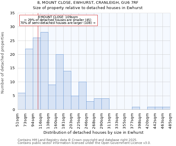 8, MOUNT CLOSE, EWHURST, CRANLEIGH, GU6 7RF: Size of property relative to detached houses houses in Ewhurst