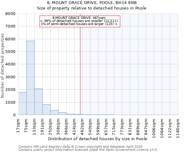 8, MOUNT GRACE DRIVE, POOLE, BH14 8NB: Size of property relative to detached houses houses in Poole