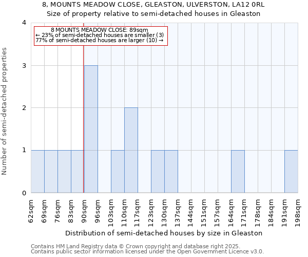 8, MOUNTS MEADOW CLOSE, GLEASTON, ULVERSTON, LA12 0RL: Size of property relative to semi-detached houses houses in Gleaston