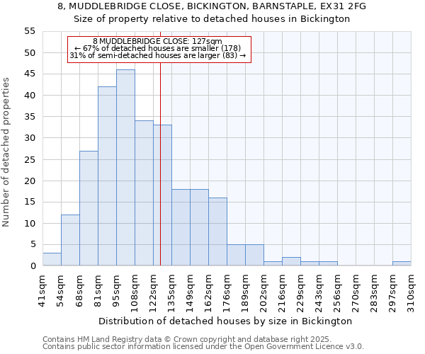 8, MUDDLEBRIDGE CLOSE, BICKINGTON, BARNSTAPLE, EX31 2FG: Size of property relative to detached houses houses in Bickington