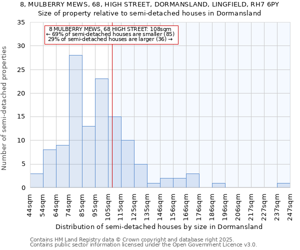 8, MULBERRY MEWS, 68, HIGH STREET, DORMANSLAND, LINGFIELD, RH7 6PY: Size of property relative to semi-detached houses houses in Dormansland
