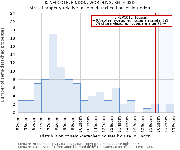 8, NEPCOTE, FINDON, WORTHING, BN14 0SD: Size of property relative to semi-detached houses houses in Findon