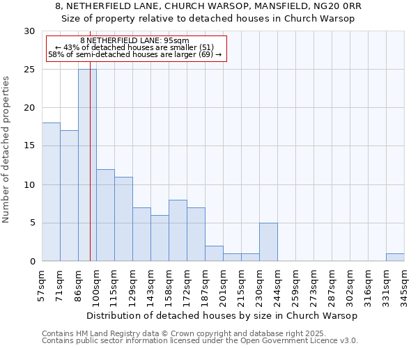 8, NETHERFIELD LANE, CHURCH WARSOP, MANSFIELD, NG20 0RR: Size of property relative to detached houses houses in Church Warsop