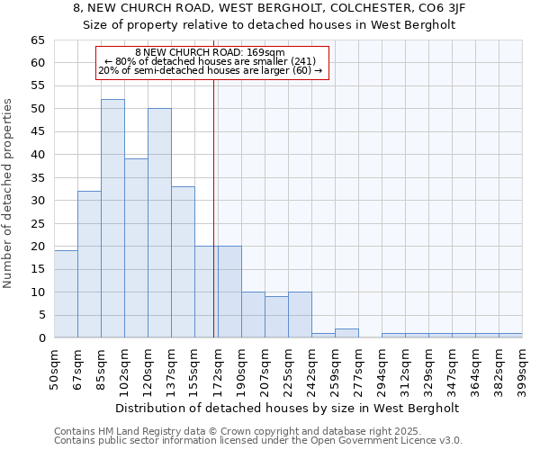 8, NEW CHURCH ROAD, WEST BERGHOLT, COLCHESTER, CO6 3JF: Size of property relative to detached houses houses in West Bergholt