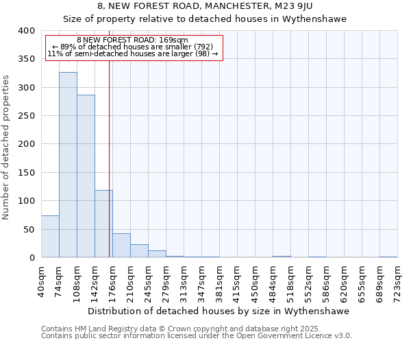 8, NEW FOREST ROAD, MANCHESTER, M23 9JU: Size of property relative to detached houses houses in Wythenshawe