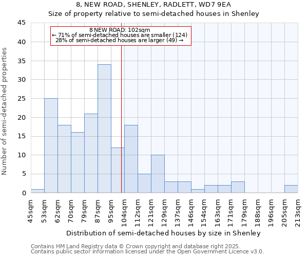 8, NEW ROAD, SHENLEY, RADLETT, WD7 9EA: Size of property relative to semi-detached houses houses in Shenley