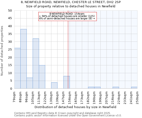 8, NEWFIELD ROAD, NEWFIELD, CHESTER LE STREET, DH2 2SP: Size of property relative to detached houses houses in Newfield