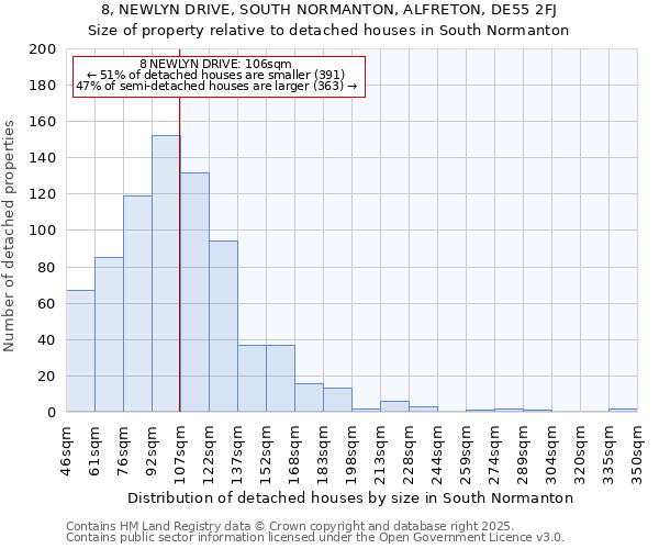 8, NEWLYN DRIVE, SOUTH NORMANTON, ALFRETON, DE55 2FJ: Size of property relative to detached houses houses in South Normanton