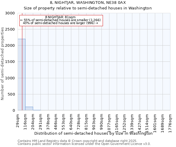 8, NIGHTJAR, WASHINGTON, NE38 0AX: Size of property relative to semi-detached houses houses in Washington