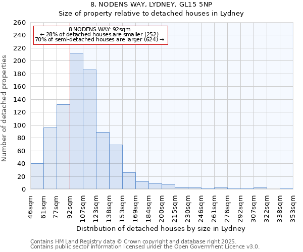 8, NODENS WAY, LYDNEY, GL15 5NP: Size of property relative to detached houses houses in Lydney