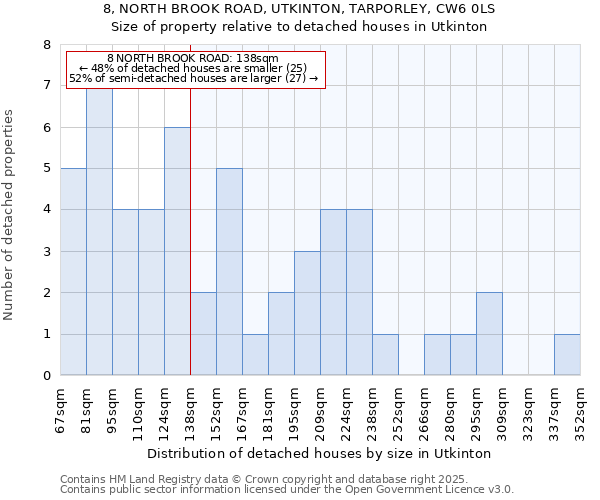8, NORTH BROOK ROAD, UTKINTON, TARPORLEY, CW6 0LS: Size of property relative to detached houses houses in Utkinton