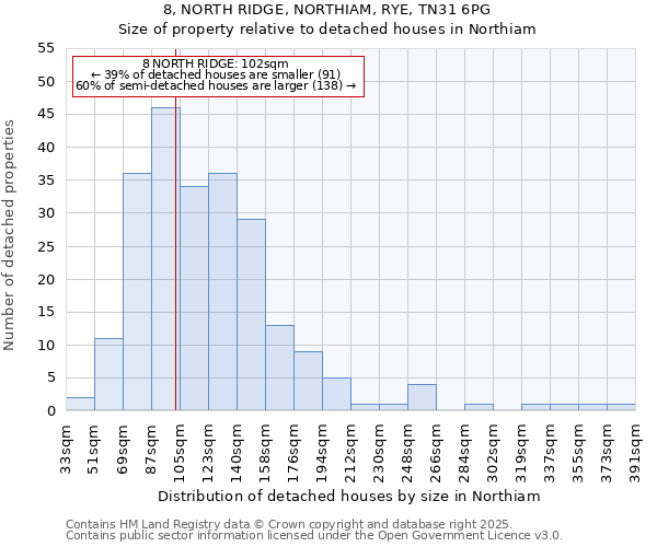 8, NORTH RIDGE, NORTHIAM, RYE, TN31 6PG: Size of property relative to detached houses houses in Northiam