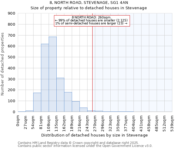 8, NORTH ROAD, STEVENAGE, SG1 4AN: Size of property relative to detached houses houses in Stevenage