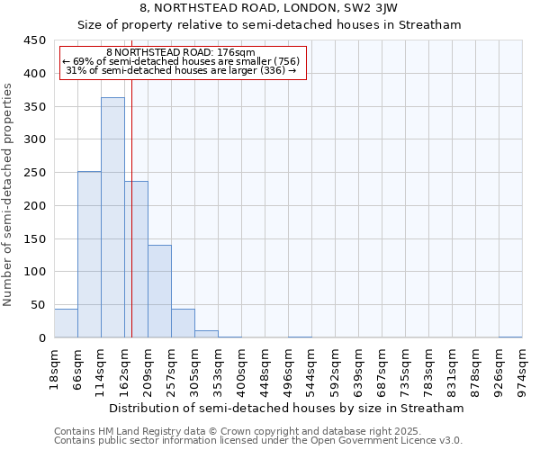 8, NORTHSTEAD ROAD, LONDON, SW2 3JW: Size of property relative to semi-detached houses houses in Streatham