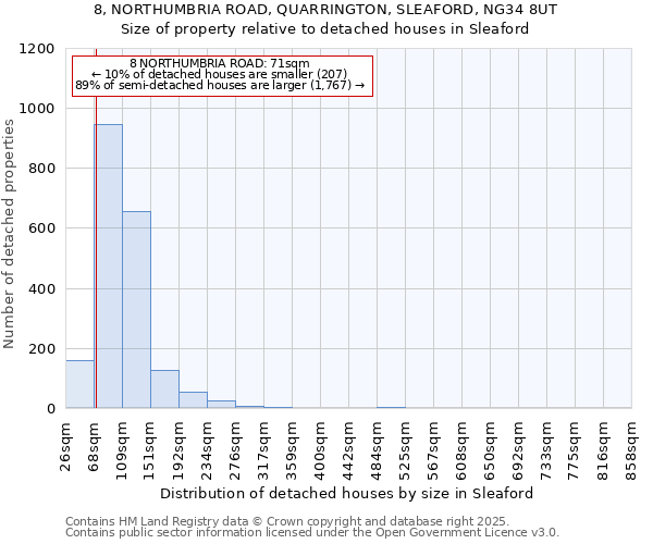8, NORTHUMBRIA ROAD, QUARRINGTON, SLEAFORD, NG34 8UT: Size of property relative to detached houses houses in Sleaford