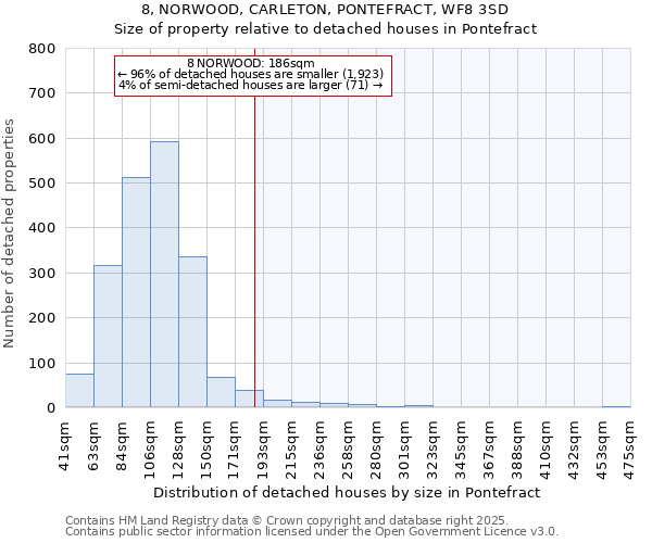 8, NORWOOD, CARLETON, PONTEFRACT, WF8 3SD: Size of property relative to detached houses houses in Pontefract